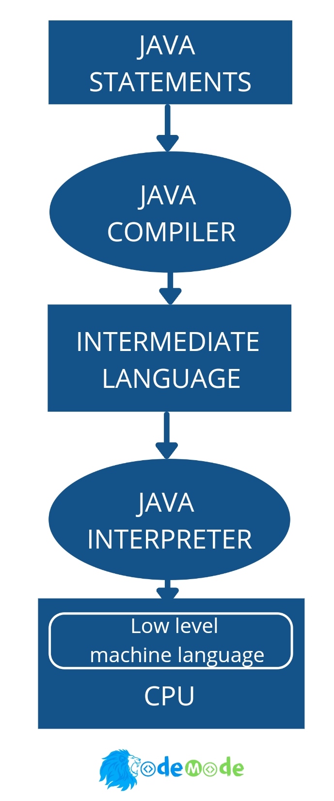 What is Java?