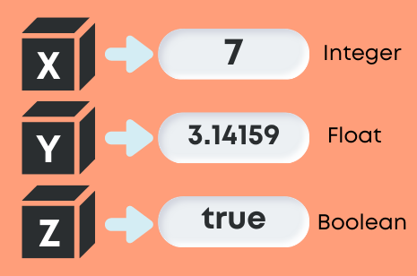 Data Type Memory Allocation